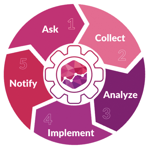 Pulse For Good Feedback Loop: Ask, Collect, Analyze, Implement, Notify
